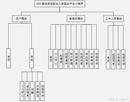 普洱學(xué)院新生入學(xué)服務(wù)平臺(tái)——SSM框架下的畢業(yè)設(shè)計(jì)定制解決方案